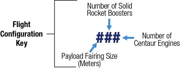 Image explaining the numbers after a rocket name